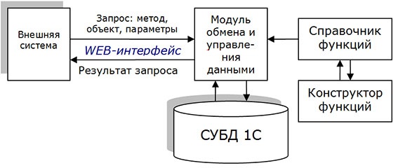 Модель обмена данными. Модуль обмена данными. Модуль обмен данными диаграмма обмен. Модуль обмена данными для IP. Унифицированный модуль обмена данными.