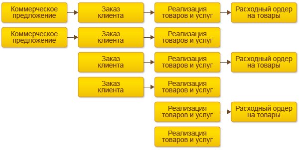 Схема 1с документооборот