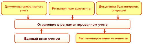 Управленческий учет на плане счетов регламентированного учета 1с erp