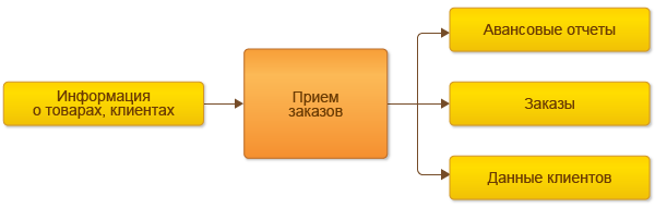 Управление торгов. Торговые представители 1с управление торговлей. Прием заказа в 1с. Аванс по заказу клиента. Прием и обработка заказов от торговых представителей.