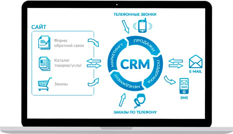 История создания 1с crm