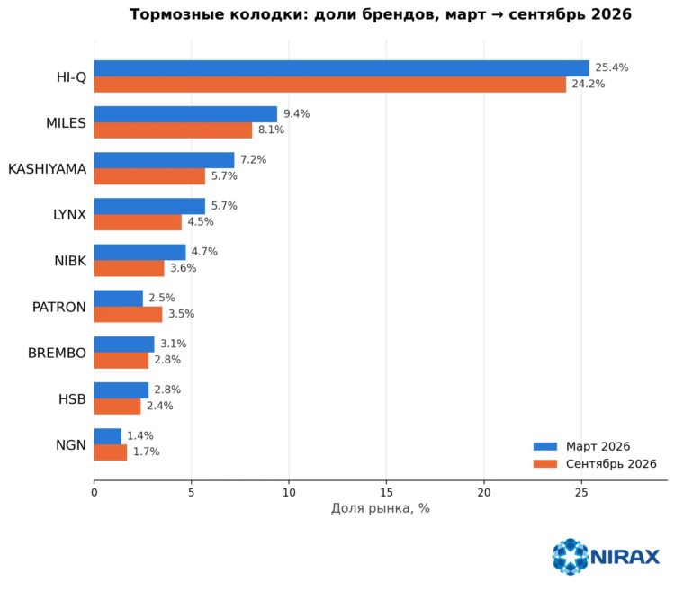 Рейтинг брендов тормозных колодок в России 2026 — сравнение март и сентябрь